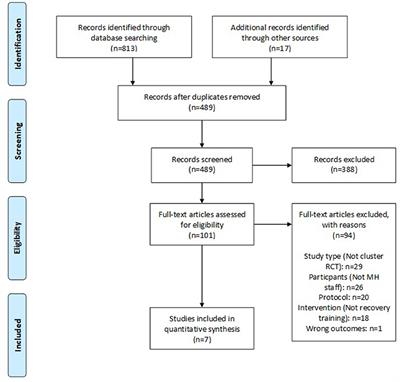 A Systematic Review of the Characteristics and Efficacy of Recovery Training for Mental Health Staff: Implications for Supported Accommodation Services